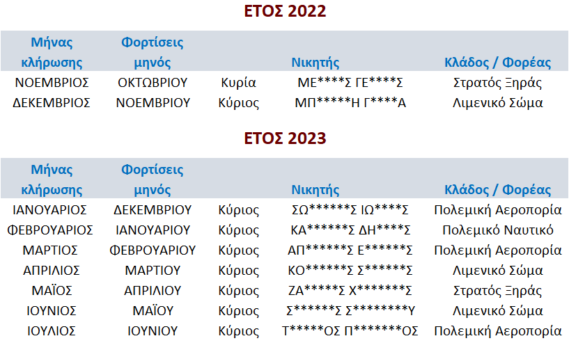 ΝΙΚΗΤΕΣ ΚΛΗΡΩΣΕΩΝ ΝΟΕ 22 ΕΩΣ IOYN 23